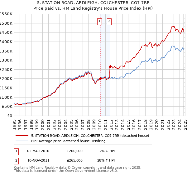 5, STATION ROAD, ARDLEIGH, COLCHESTER, CO7 7RR: Price paid vs HM Land Registry's House Price Index