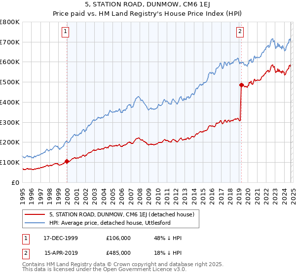 5, STATION ROAD, DUNMOW, CM6 1EJ: Price paid vs HM Land Registry's House Price Index