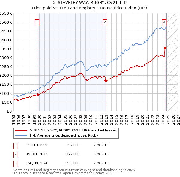 5, STAVELEY WAY, RUGBY, CV21 1TP: Price paid vs HM Land Registry's House Price Index