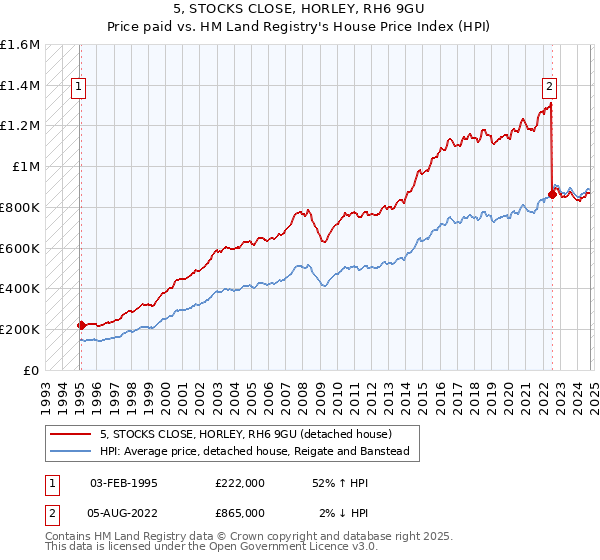 5, STOCKS CLOSE, HORLEY, RH6 9GU: Price paid vs HM Land Registry's House Price Index