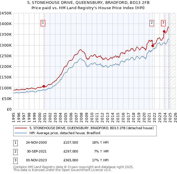 5, STONEHOUSE DRIVE, QUEENSBURY, BRADFORD, BD13 2FB: Price paid vs HM Land Registry's House Price Index