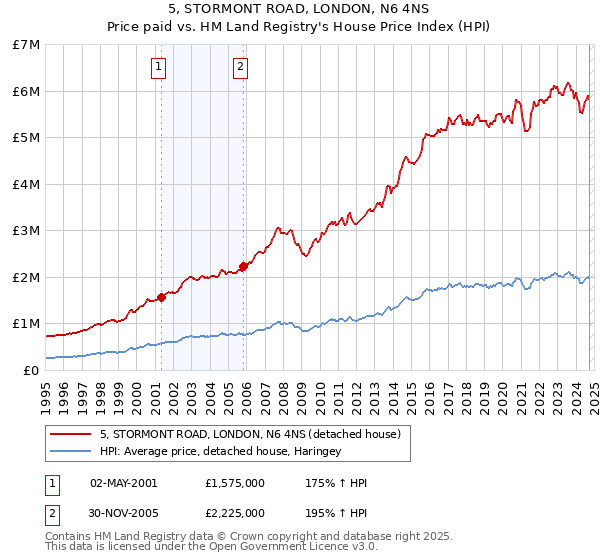 5, STORMONT ROAD, LONDON, N6 4NS: Price paid vs HM Land Registry's House Price Index