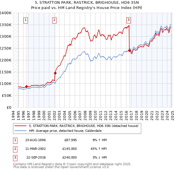 5, STRATTON PARK, RASTRICK, BRIGHOUSE, HD6 3SN: Price paid vs HM Land Registry's House Price Index