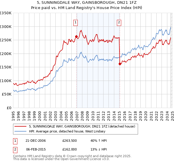 5, SUNNINGDALE WAY, GAINSBOROUGH, DN21 1FZ: Price paid vs HM Land Registry's House Price Index