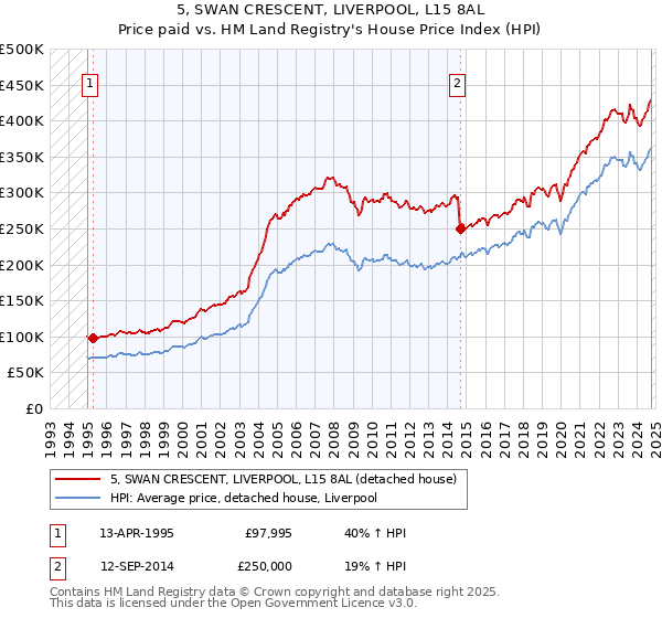 5, SWAN CRESCENT, LIVERPOOL, L15 8AL: Price paid vs HM Land Registry's House Price Index