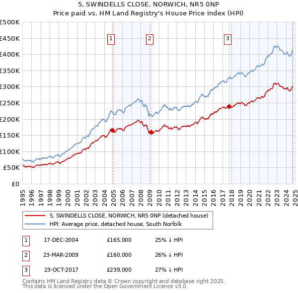 5, SWINDELLS CLOSE, NORWICH, NR5 0NP: Price paid vs HM Land Registry's House Price Index