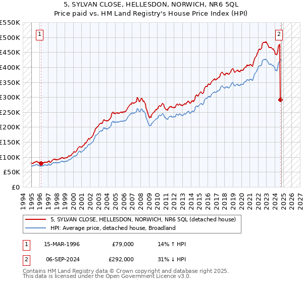 5, SYLVAN CLOSE, HELLESDON, NORWICH, NR6 5QL: Price paid vs HM Land Registry's House Price Index