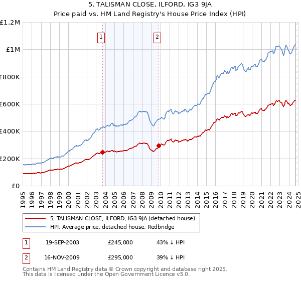 5, TALISMAN CLOSE, ILFORD, IG3 9JA: Price paid vs HM Land Registry's House Price Index