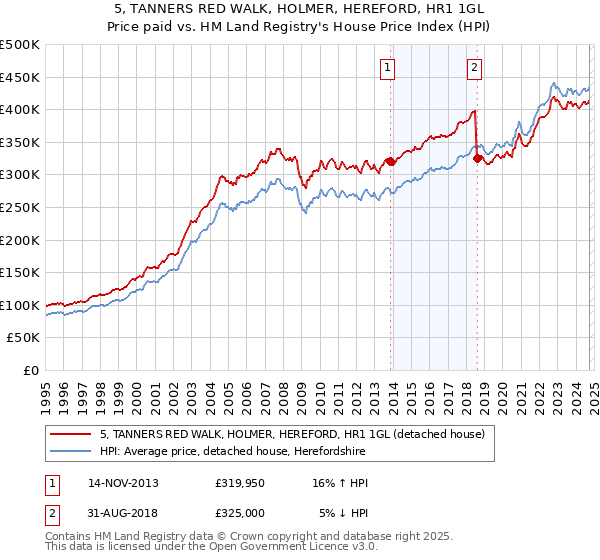 5, TANNERS RED WALK, HOLMER, HEREFORD, HR1 1GL: Price paid vs HM Land Registry's House Price Index