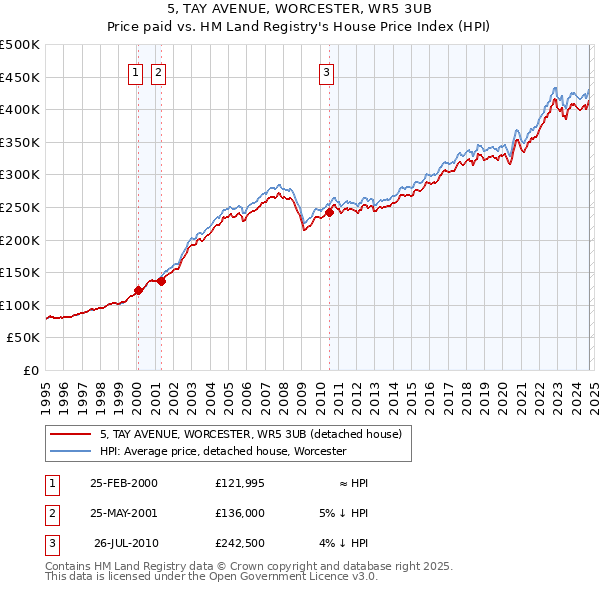 5, TAY AVENUE, WORCESTER, WR5 3UB: Price paid vs HM Land Registry's House Price Index