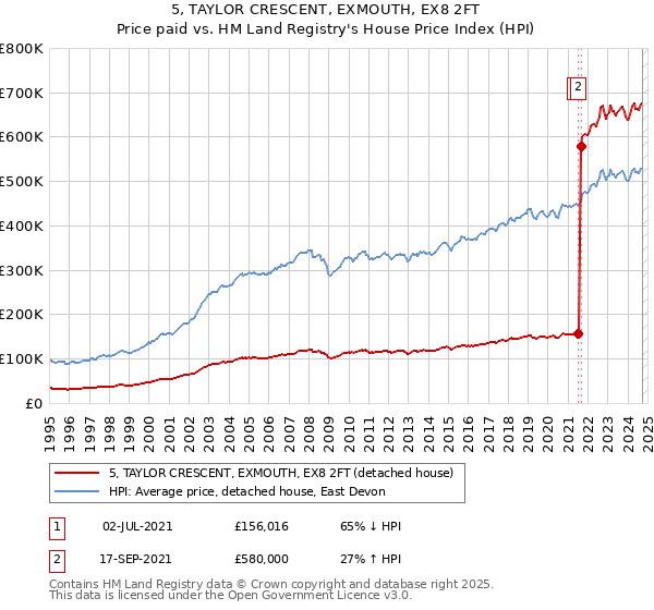 5, TAYLOR CRESCENT, EXMOUTH, EX8 2FT: Price paid vs HM Land Registry's House Price Index