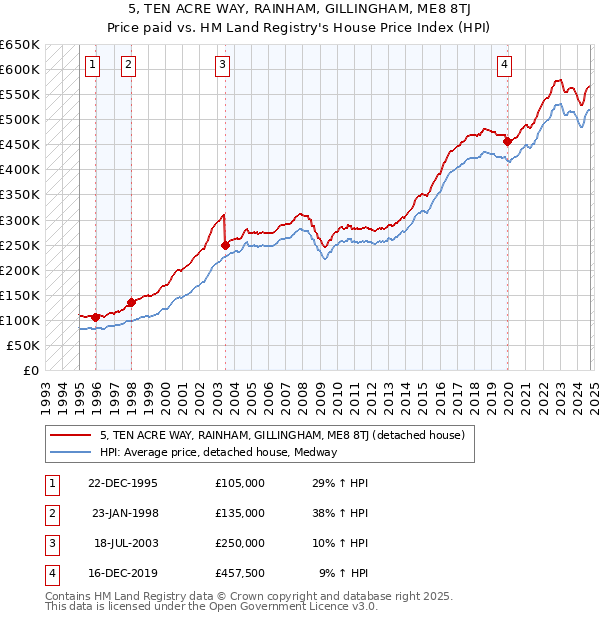 5, TEN ACRE WAY, RAINHAM, GILLINGHAM, ME8 8TJ: Price paid vs HM Land Registry's House Price Index