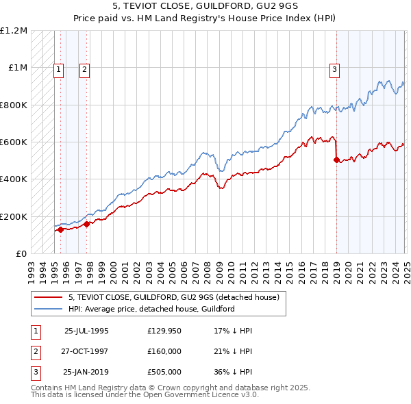 5, TEVIOT CLOSE, GUILDFORD, GU2 9GS: Price paid vs HM Land Registry's House Price Index