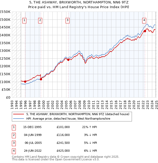 5, THE ASHWAY, BRIXWORTH, NORTHAMPTON, NN6 9TZ: Price paid vs HM Land Registry's House Price Index