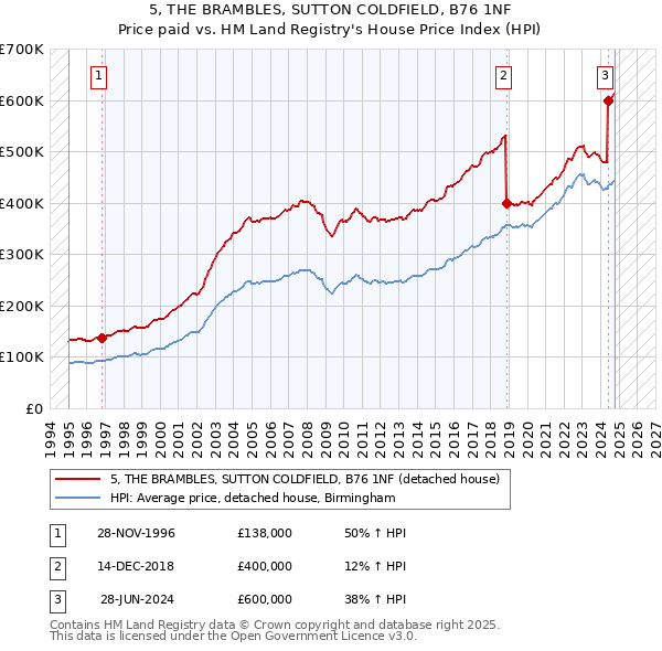 5, THE BRAMBLES, SUTTON COLDFIELD, B76 1NF: Price paid vs HM Land Registry's House Price Index