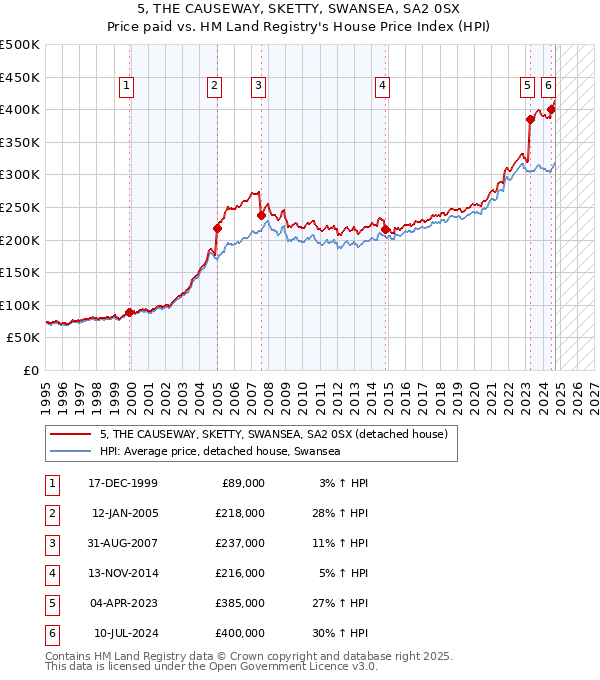 5, THE CAUSEWAY, SKETTY, SWANSEA, SA2 0SX: Price paid vs HM Land Registry's House Price Index