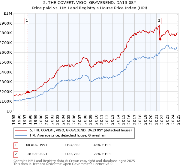 5, THE COVERT, VIGO, GRAVESEND, DA13 0SY: Price paid vs HM Land Registry's House Price Index