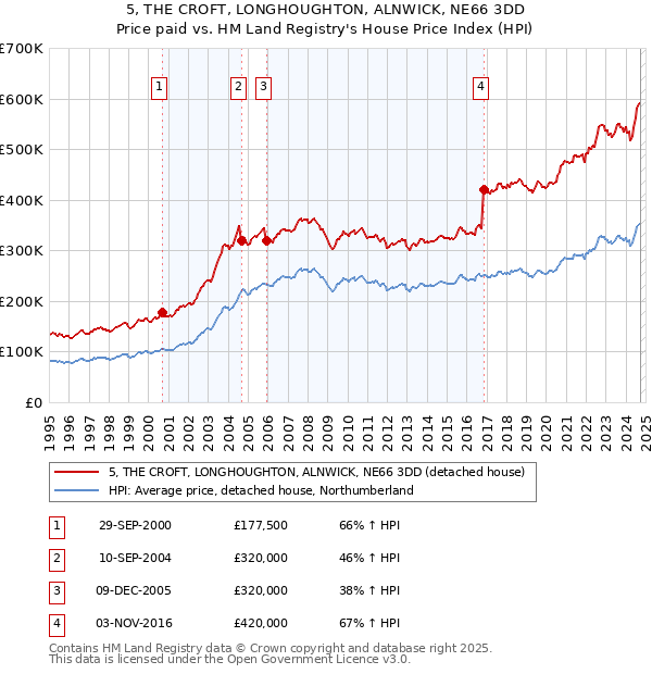 5, THE CROFT, LONGHOUGHTON, ALNWICK, NE66 3DD: Price paid vs HM Land Registry's House Price Index