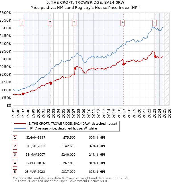 5, THE CROFT, TROWBRIDGE, BA14 0RW: Price paid vs HM Land Registry's House Price Index