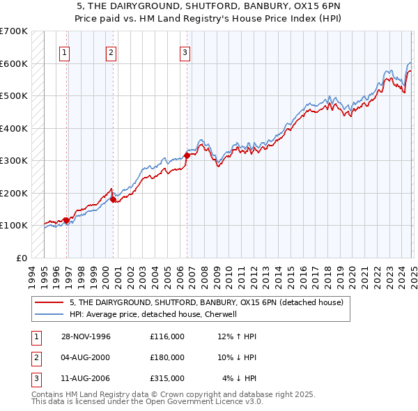 5, THE DAIRYGROUND, SHUTFORD, BANBURY, OX15 6PN: Price paid vs HM Land Registry's House Price Index