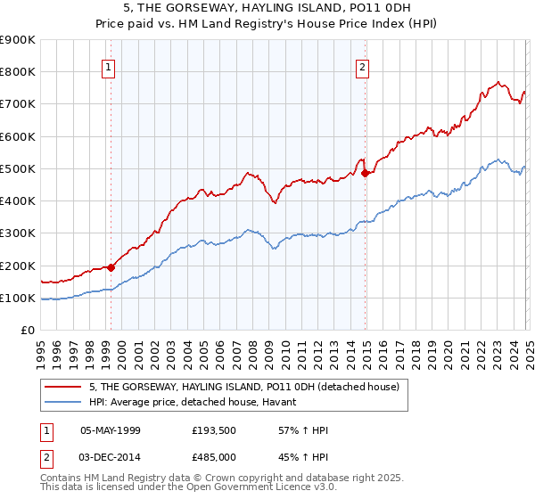 5, THE GORSEWAY, HAYLING ISLAND, PO11 0DH: Price paid vs HM Land Registry's House Price Index