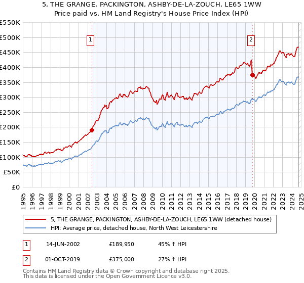 5, THE GRANGE, PACKINGTON, ASHBY-DE-LA-ZOUCH, LE65 1WW: Price paid vs HM Land Registry's House Price Index