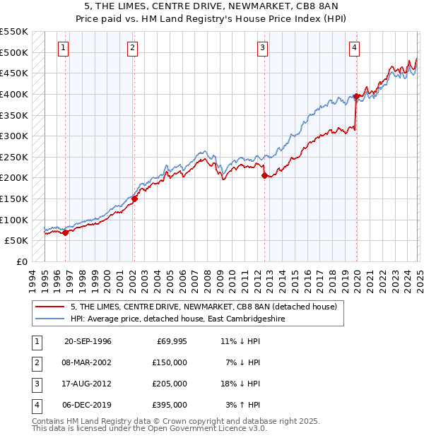 5, THE LIMES, CENTRE DRIVE, NEWMARKET, CB8 8AN: Price paid vs HM Land Registry's House Price Index