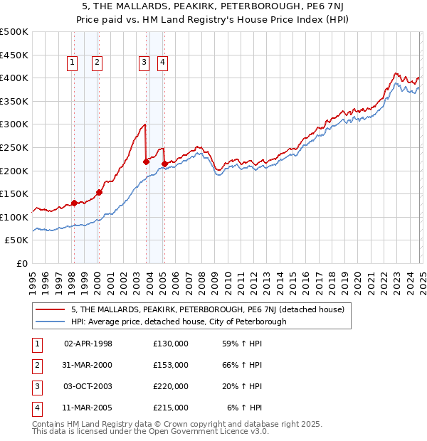 5, THE MALLARDS, PEAKIRK, PETERBOROUGH, PE6 7NJ: Price paid vs HM Land Registry's House Price Index