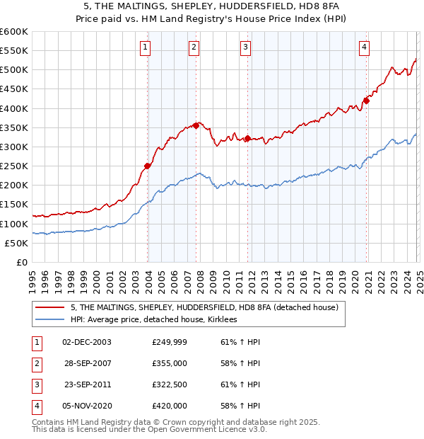 5, THE MALTINGS, SHEPLEY, HUDDERSFIELD, HD8 8FA: Price paid vs HM Land Registry's House Price Index