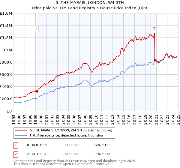 5, THE MARAIS, LONDON, W4 3TH: Price paid vs HM Land Registry's House Price Index