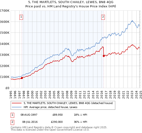 5, THE MARTLETS, SOUTH CHAILEY, LEWES, BN8 4QG: Price paid vs HM Land Registry's House Price Index