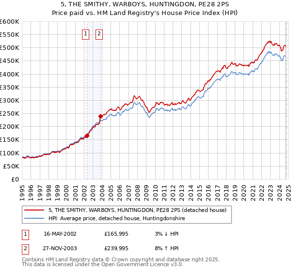 5, THE SMITHY, WARBOYS, HUNTINGDON, PE28 2PS: Price paid vs HM Land Registry's House Price Index