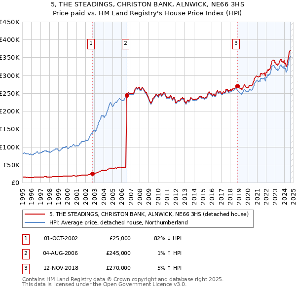 5, THE STEADINGS, CHRISTON BANK, ALNWICK, NE66 3HS: Price paid vs HM Land Registry's House Price Index