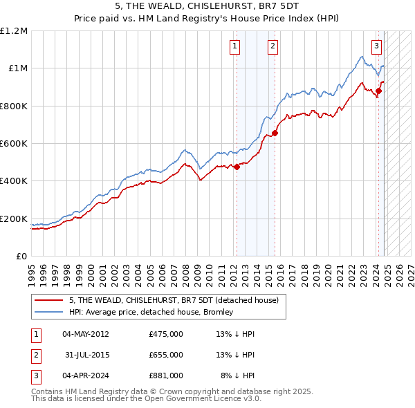 5, THE WEALD, CHISLEHURST, BR7 5DT: Price paid vs HM Land Registry's House Price Index