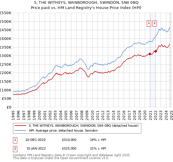 5, THE WITHEYS, WANBOROUGH, SWINDON, SN4 0BQ: Price paid vs HM Land Registry's House Price Index