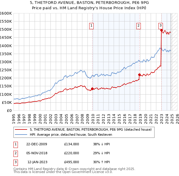 5, THETFORD AVENUE, BASTON, PETERBOROUGH, PE6 9PG: Price paid vs HM Land Registry's House Price Index