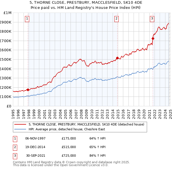 5, THORNE CLOSE, PRESTBURY, MACCLESFIELD, SK10 4DE: Price paid vs HM Land Registry's House Price Index