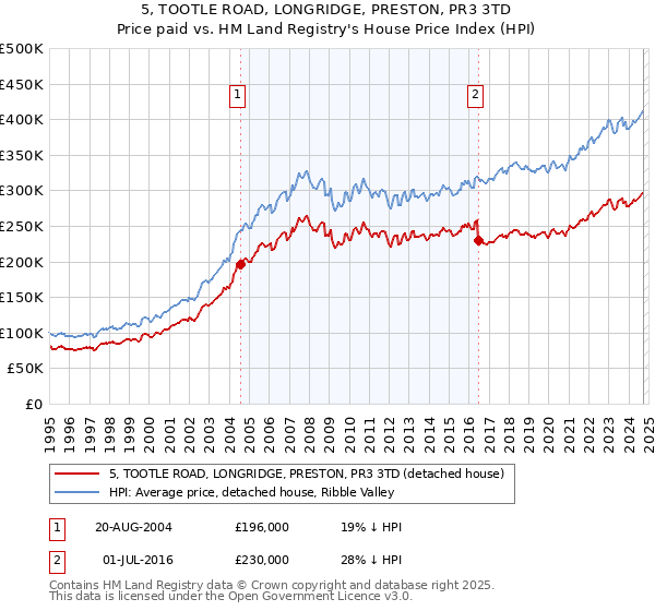 5, TOOTLE ROAD, LONGRIDGE, PRESTON, PR3 3TD: Price paid vs HM Land Registry's House Price Index