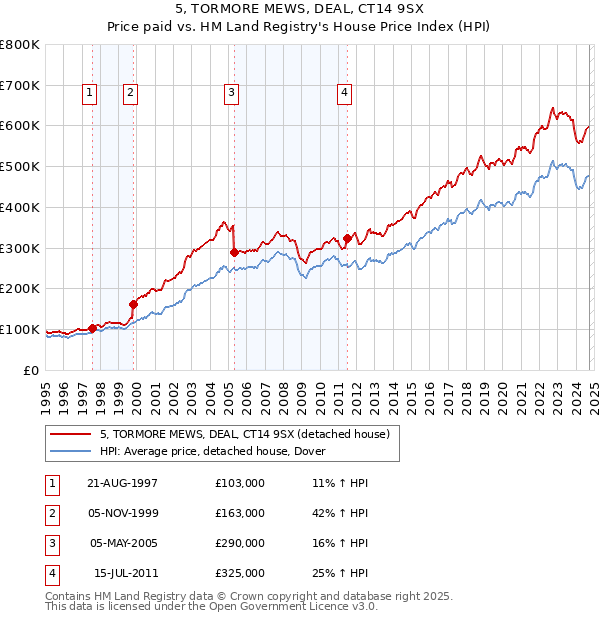 5, TORMORE MEWS, DEAL, CT14 9SX: Price paid vs HM Land Registry's House Price Index