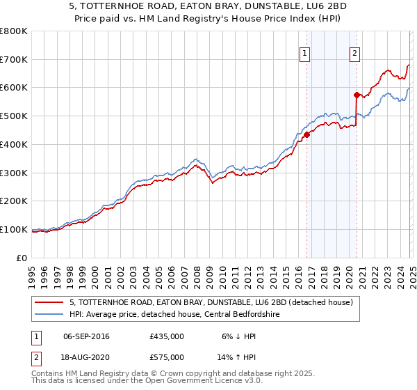 5, TOTTERNHOE ROAD, EATON BRAY, DUNSTABLE, LU6 2BD: Price paid vs HM Land Registry's House Price Index