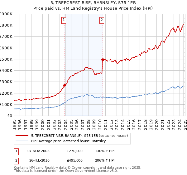 5, TREECREST RISE, BARNSLEY, S75 1EB: Price paid vs HM Land Registry's House Price Index