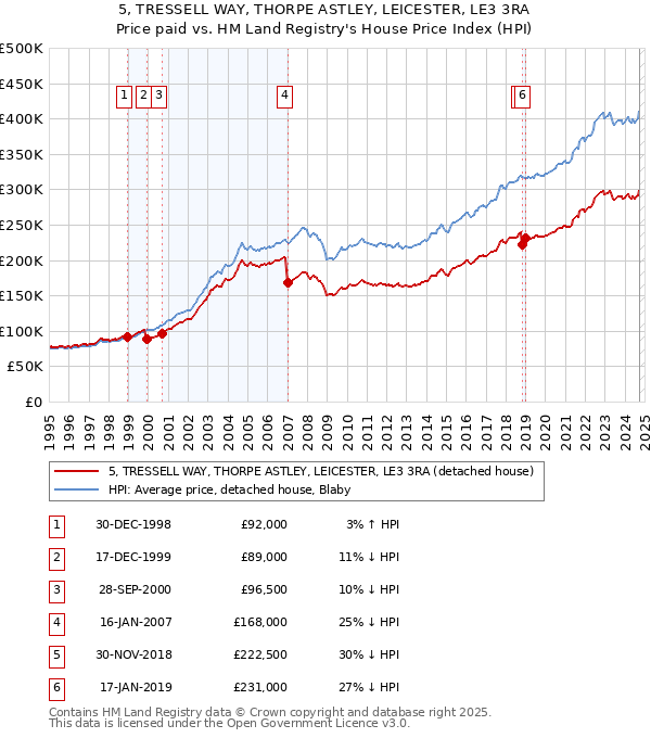 5, TRESSELL WAY, THORPE ASTLEY, LEICESTER, LE3 3RA: Price paid vs HM Land Registry's House Price Index