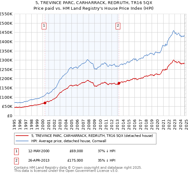 5, TREVINCE PARC, CARHARRACK, REDRUTH, TR16 5QX: Price paid vs HM Land Registry's House Price Index