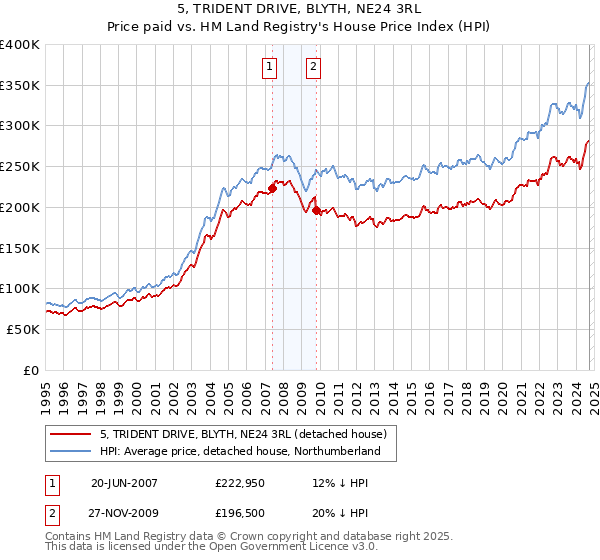 5, TRIDENT DRIVE, BLYTH, NE24 3RL: Price paid vs HM Land Registry's House Price Index