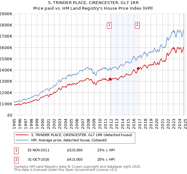 5, TRINDER PLACE, CIRENCESTER, GL7 1RR: Price paid vs HM Land Registry's House Price Index