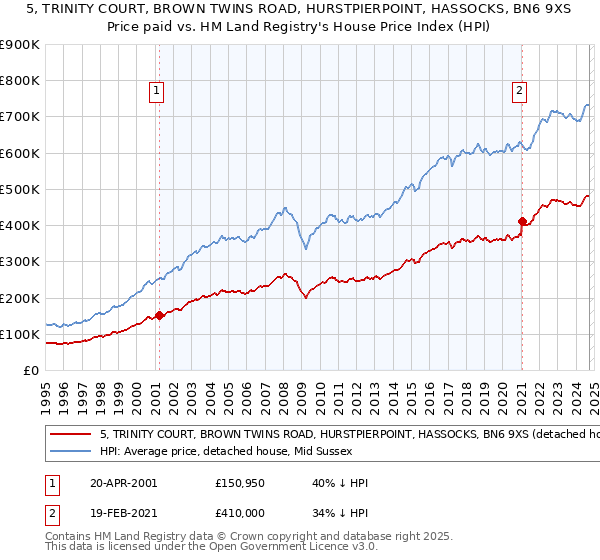 5, TRINITY COURT, BROWN TWINS ROAD, HURSTPIERPOINT, HASSOCKS, BN6 9XS: Price paid vs HM Land Registry's House Price Index