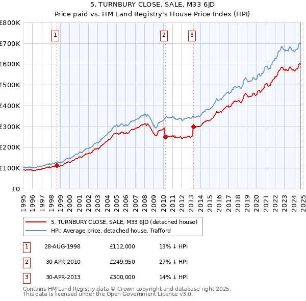 5, TURNBURY CLOSE, SALE, M33 6JD: Price paid vs HM Land Registry's House Price Index