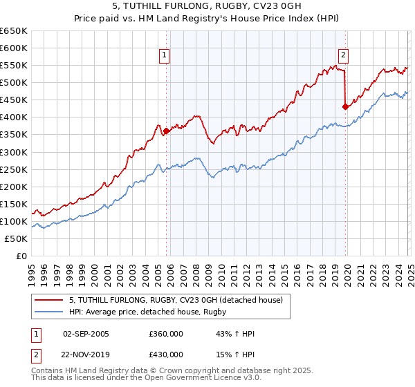 5, TUTHILL FURLONG, RUGBY, CV23 0GH: Price paid vs HM Land Registry's House Price Index