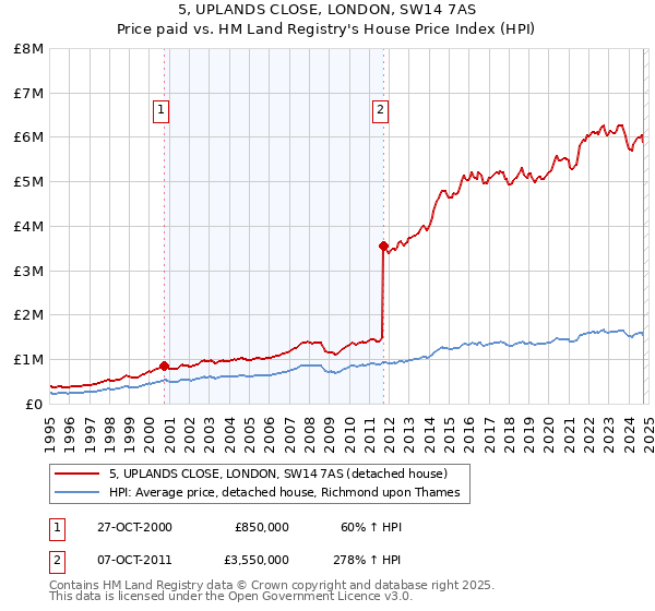 5, UPLANDS CLOSE, LONDON, SW14 7AS: Price paid vs HM Land Registry's House Price Index