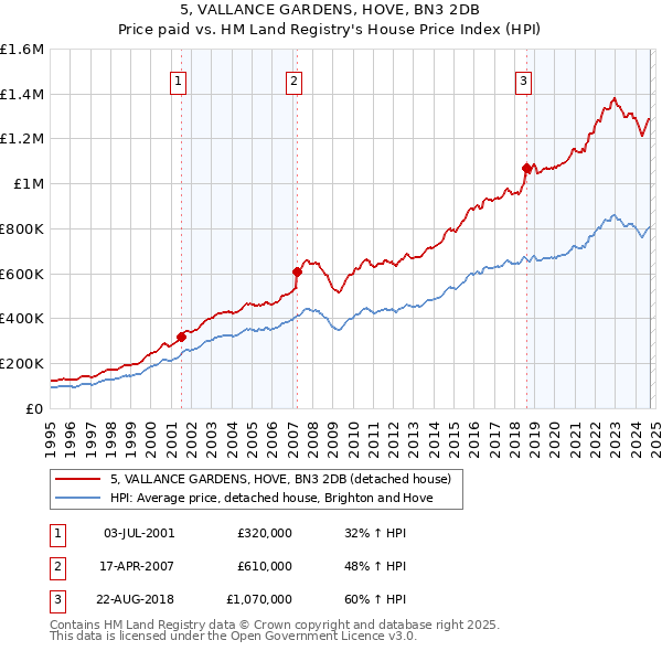 5, VALLANCE GARDENS, HOVE, BN3 2DB: Price paid vs HM Land Registry's House Price Index